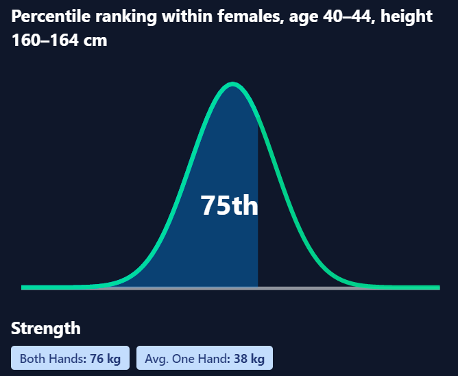 percentile graph for female, 42 yr. old, 162 cm, 38kg grip strength