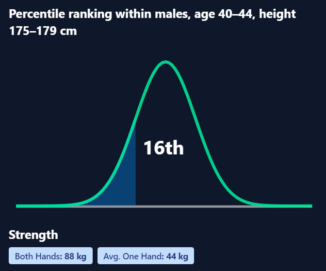 percentile graph for male, 42 yr. old, 177 cm, 44kg grip strength