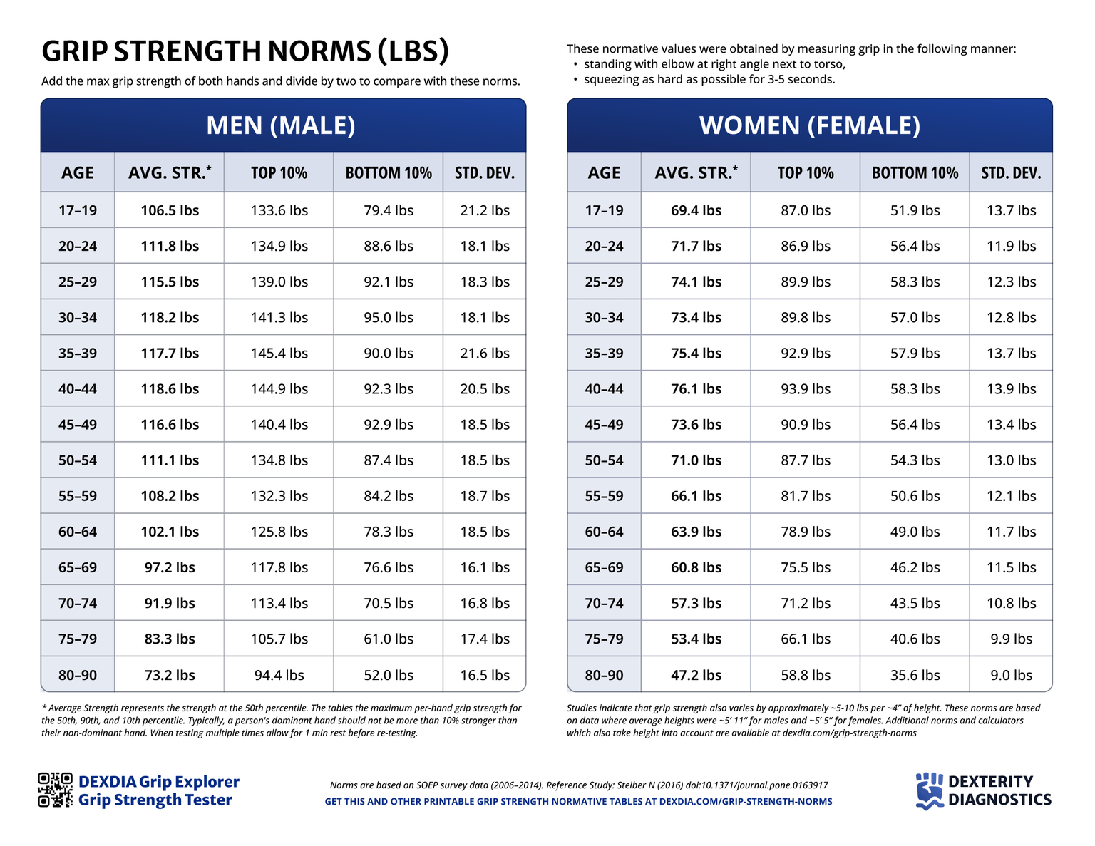 Male and Female Grip Strength Norms by Age in American units (Lbs) on Letter format