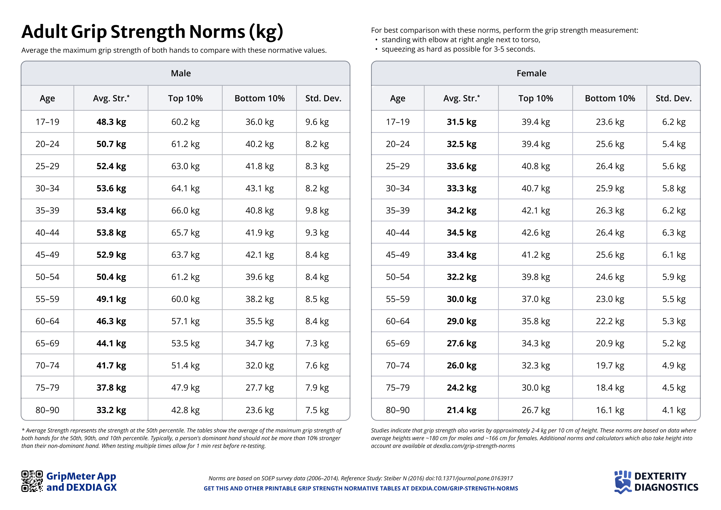 Normas de Fuerza de Agarre para Hombres y Mujeres por Edad en unidades métricas (Kg) en formato A4